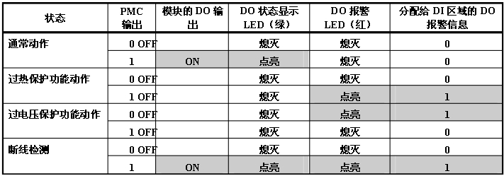 扩展模块c的报警检测功能