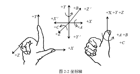 加工中心的坐标系