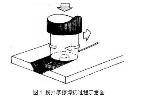 不同之处在于,搅拌摩擦焊焊接过程是由一个圆柱体形状的焊头(welding