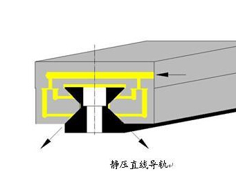 液体静压导轨图片